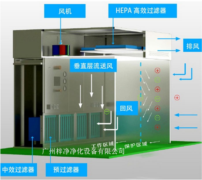 負壓稱量罩通常由罩體、進出氣口、風(fēng)機、控制系統(tǒng)等部分組成。